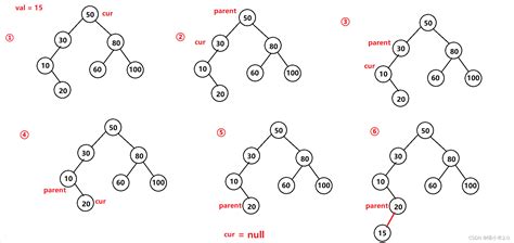 数据结构 二叉搜索树15作为一个根结点构造二叉搜索 Csdn博客