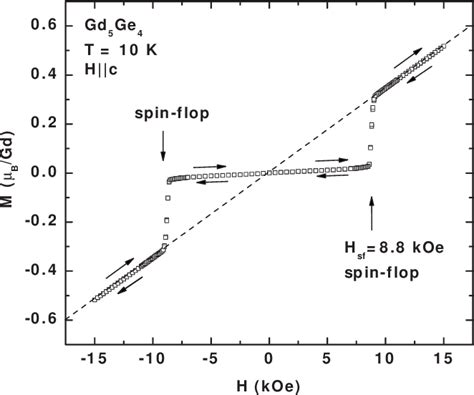 Figure 2 From Spin Flop Transition In Gd5ge4 Observed By X Ray Resonant