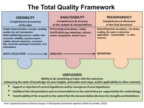 Credibility, validity, reliability and transferability 