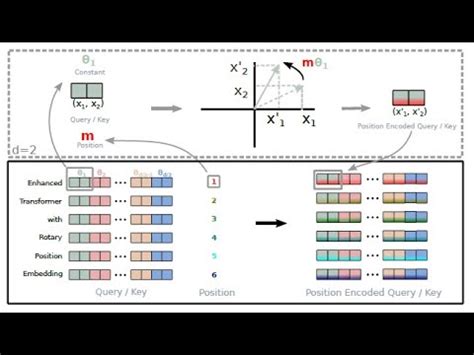 Rotary Positional Embeddings With Code Easy Explanation No