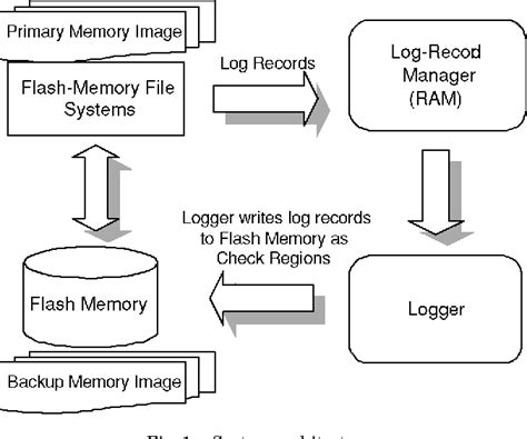 Figure 1 From The Design Of Efficient Initialization And Crash Recovery