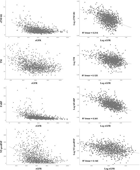 Associations of blood biomarkers with glomerular filtration rate in
