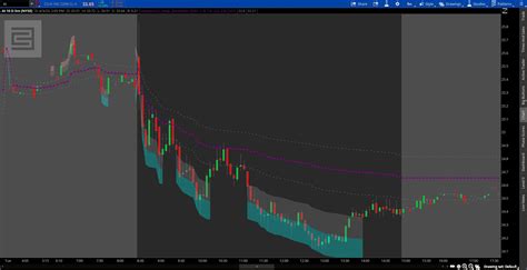 Thinkorswim VWAP Standard Deviation Cloud Indicator Etsy