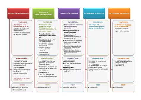 Unidad12 Unión Europea Instituciones Esquema 6º Ppt