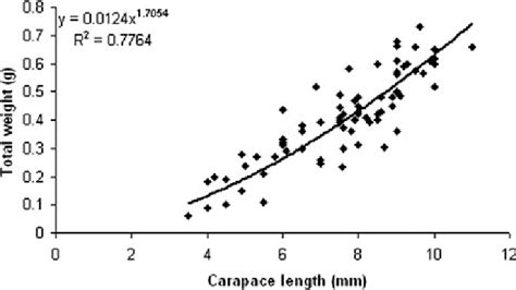 The Relationship Between Carapace Length And Total Weight Of The Pea