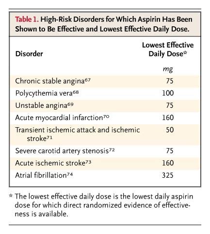 Low Dose Aspirin For The Prevention Of Atherothrombosis NEJM