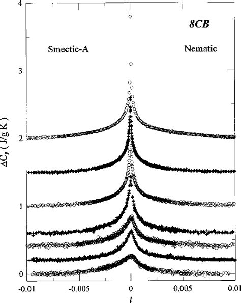 Figure 1 From Critical Behavior At The Smectic A To Nematic Transition