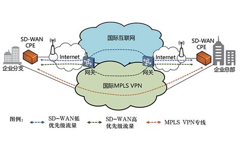 Sd Wan Mpls