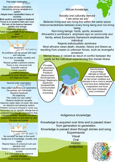 A1 Ecosystemic Psychology Assignment 1 Poster FOC SOC IKS PYC4808