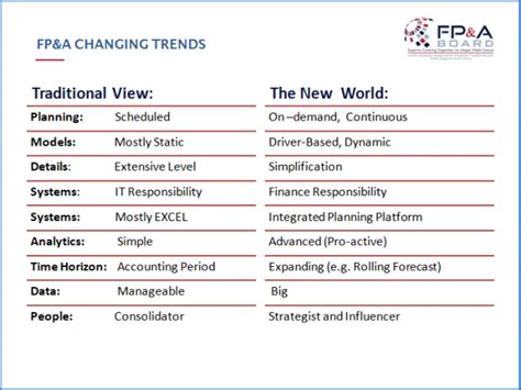 FP A Analytical Transformation Milestones Setting And Reaching FP A