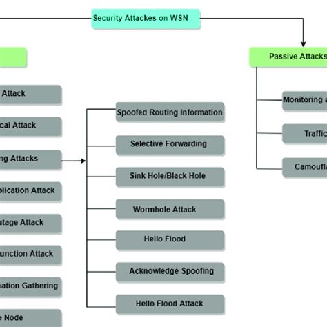 Security Attacks On Wireless Sensor Networks 79 Download