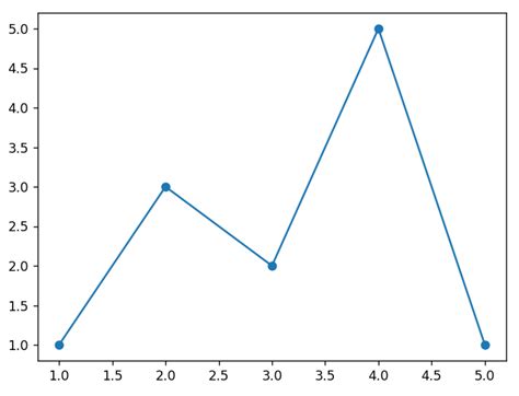 【python入門】グラフの描画｜matplotlibの使い方を学ぶ