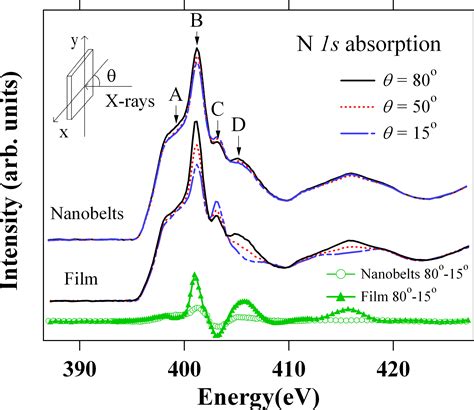 Soft X Ray Spectroscopy Probes Nanomaterial Based Devices Spie