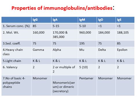 Antibody Definition Structurestypes And Properties Of Different