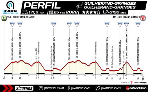 Faun Ardèche Classic 2023 Recorrido Perfil y Equipos Noticiclismo