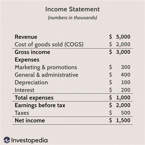 Gross Profit Operating Profit And Net Income