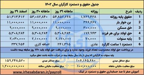 بخشنامه و جدول حقوق و دستمزد و مالیات حقوق سال ۱۴۰۲