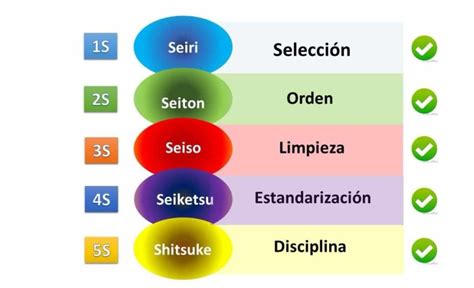 Cu Les Son Las Cinco S S De Lean Todo Proyectos