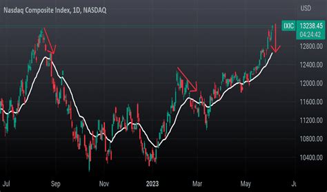 Nasdaq Composite Index Trade Ideas NASDAQ IXIC TradingView