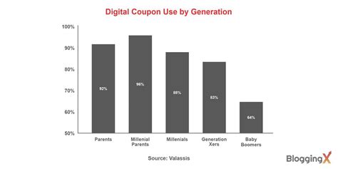 30 Digital Coupon Statistics Show Coupons Are Forever In Demand