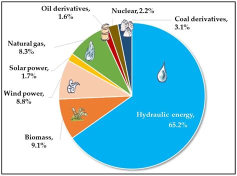 Sustainability Free Full Text Waste To Energy Recovery From