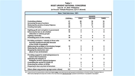 Mayorya Ng Mga Pilipino Naniniwala Na Dapat Gawing Prayoridad Ni