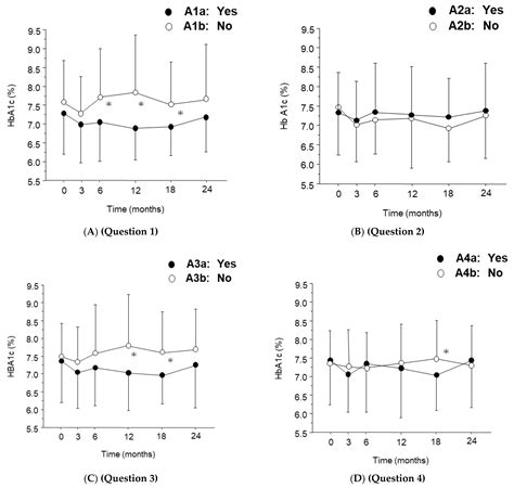 Jcm Free Full Text Glycemic Control After Initiation Of Anti Vegf Treatment For Diabetic