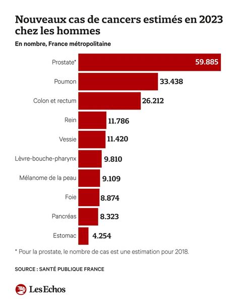 Le Nombre De Cancers En Hausse Chez Les Femmes Les Echos