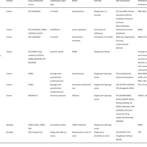 Summary Of Drug Combination Prediction Tasks Download Scientific Diagram