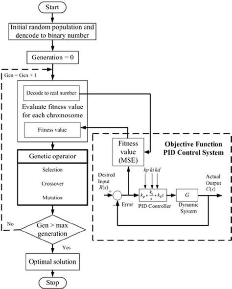 Flowchart Of Genetic Algorithm For Proportional Integral Derivative