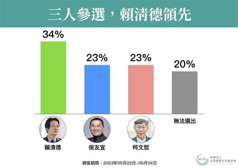 正國會民調：賴清德領先侯友宜、柯文哲 郭台銘參戰添變數 政治 自由時報電子報