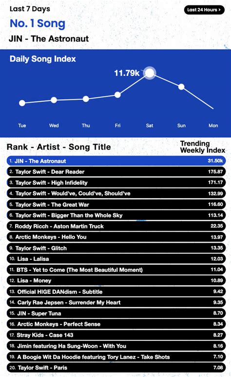 Billboard Announces Hot Trending Songs Chart Update Powered By Twitter