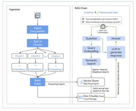 Generative Ai Applications With Vertex Ai Palm 2 Models And Langchain