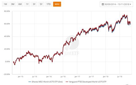 Msci Vs Ftse Which Is The Best Index Provider Etf Justetf