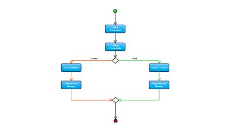 Activity Diagram For Car Rental System