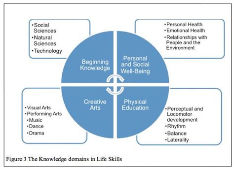 The Four Focus Areas Of Caps Life Skills Curriculum Download