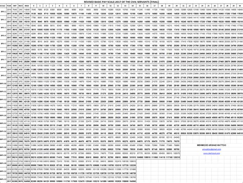 basic pay scale chart 2017 to 2018 Pay scale 1972 chart revised scales ...