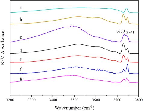 In Situ Ftir Of Ts 1 A Ti Mww B D Erb 1 C Ti Erb 1 D Download Scientific Diagram