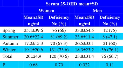 Table 2 From Seasonal Variations In Serum Vitamin D According To Age