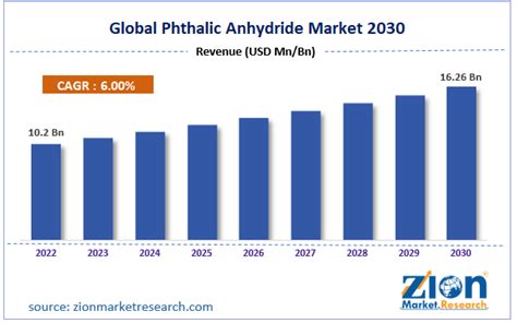 Phthalic Anhydride Market Size Share And Forecast 2030