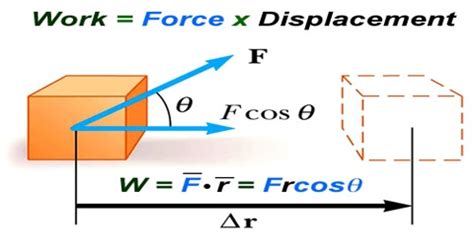 Work Done By A Constant Force QS Study