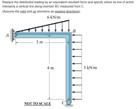 Solved Replace The Distributed Loading By An Equivalent Chegg