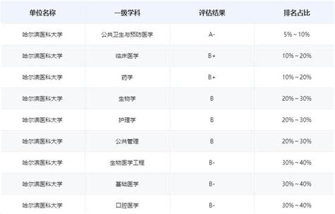 重磅！esi數據更新：哈爾濱醫科大學這一學科新晉全球前千分之一 每日頭條