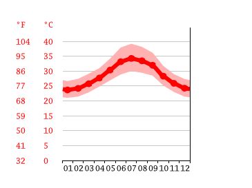 Djibouti climate: Average Temperature by month, Djibouti water temperature