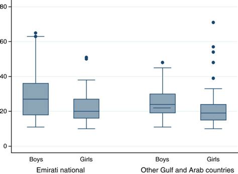 Box Plot Of Participants Serum 25 Hydroxyvitamin D 25ohd