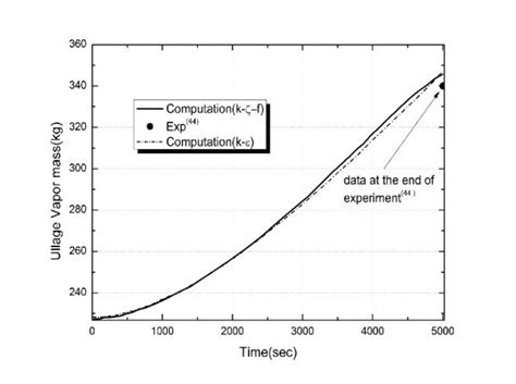 Comparison Of K ε And K ζ F Turbulence Model Employed Vof Model S Download Scientific Diagram