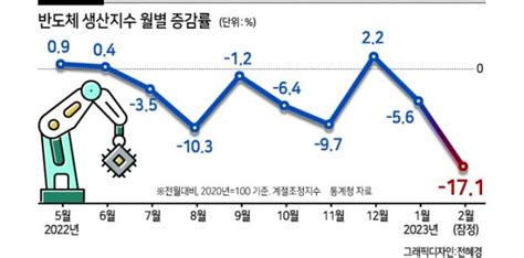 2월 반도체 생산 171↓14년 2개월만에 최대폭 감소 네이트 뉴스