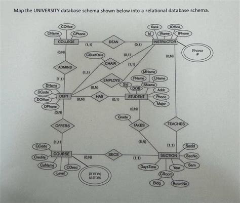 Solved Map The UNIVERSITY Database Schema Shown Below Into A Chegg