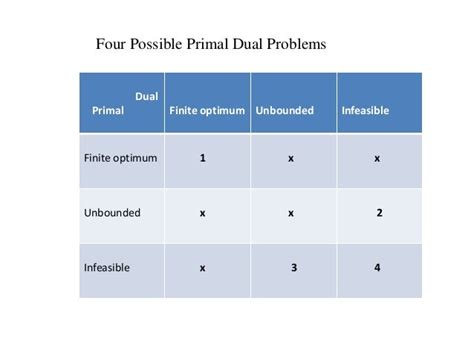 Primal And Dual Problem