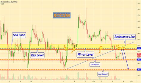 Btcusd Bitcoin Chart And Price Tradingview